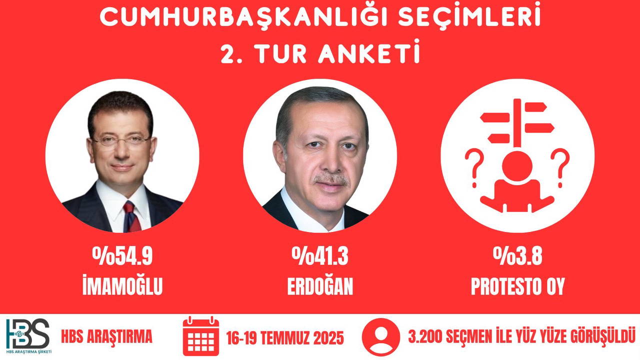 Anket Sonucu